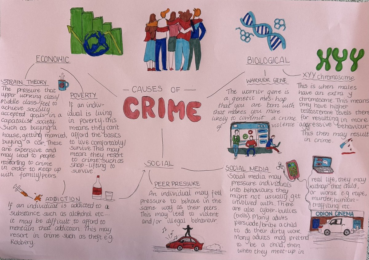 Awesome finish to the term with S3, looking at the causes of crime! 
This week’s revision technique was mind-mapping- great practice for future assessment ⭐️ #achievingtogether