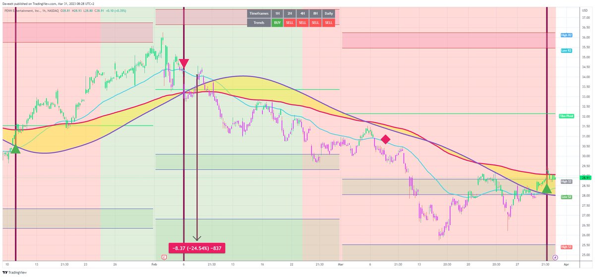 TradingView trade PENN H1  