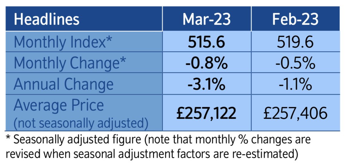 For the 7th month in a row house prices fall. In March house prices dropped to £257,122. This is a -3.1% year-on-year drop and a -0.8% monthly fall which leaves prices 4.6% below their Aug peak (after taking account of seasonal effects) @AskNationwide