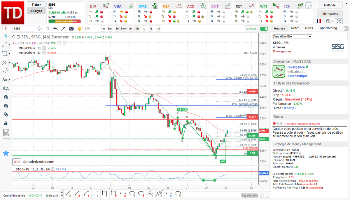 tradedcoder_fr's tweet photo. #divergence haussière #Stopchastique détectée automatiquement sur #SESG #SES en vue 4 Heures renforcée par un signal de tendance WTI et figure harmonique ABCD

#tradedcoder #SRD #bourse #trading

site : https://t.co/Dsqg0NxgEa
suivez-nous : @tradedcoder_fr https://t.co/o82wx8nN9q