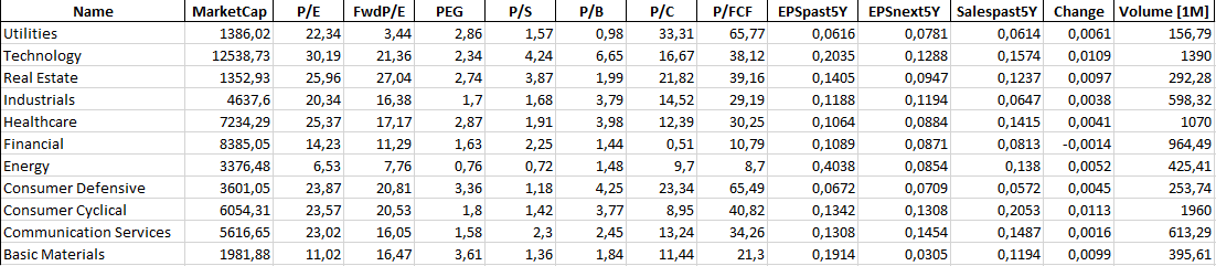dickboerner's tweet photo. US sector valuation #openbb

→ tech sector still with a high valuation PE 30,19 (Avg. 20,59), but only slightly above PEG ratio 2,34 (Avg. 2,30)

→ energy sector low valuation PE 6,53 [But cyclical effects and renewables will cloud the future] https://t.co/e2uUYdcarZ