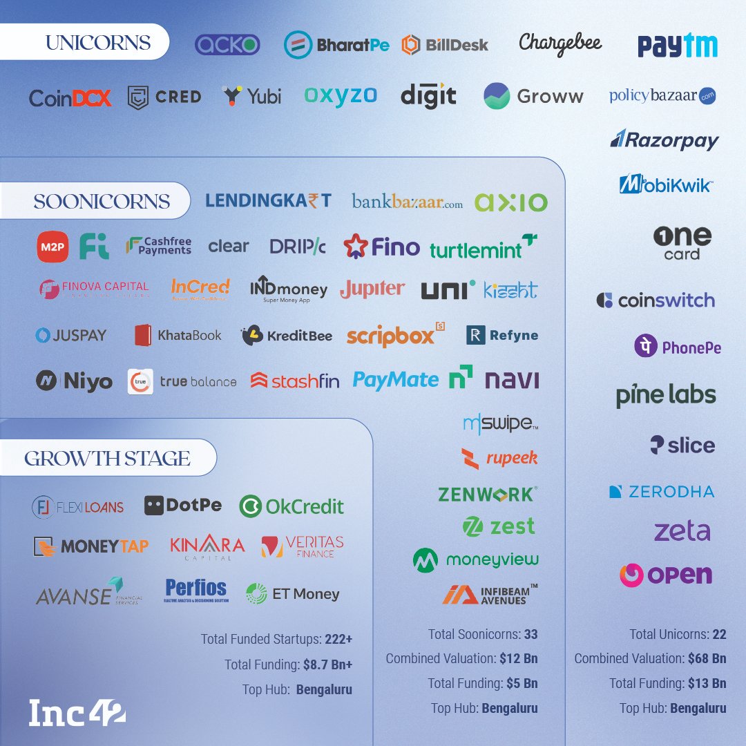 India’s Fintech Landscape: Key Players⁠
⁠
Checkout the list of unicorns, soonicorns and growth stage startups.⁠
⁠
Growth stage leads in terms of total funded startups followed by soonicorns and unicorns.⁠
⁠
However, Bengaluru remains the top hub for all of them.⁠