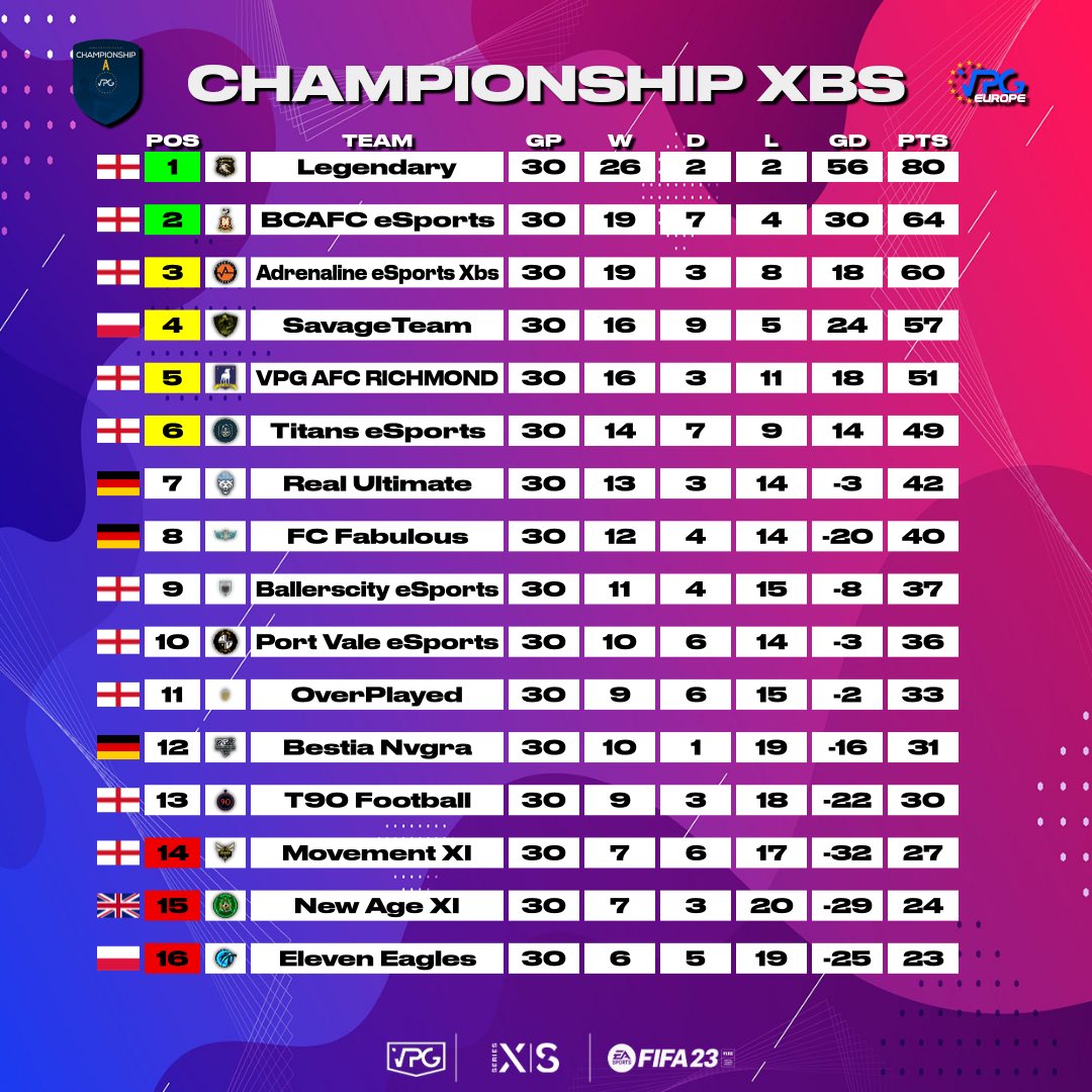 OfficialVPG's tweet photo. 🏆 @VPGEurope Championship
👥 TOTS 

👏🏼 Congratulations to all the players that made it into the TOTS! Medals will be awarded later today. 

#FIFA23 #ProClubs https://t.co/aTLVfxd9Ff