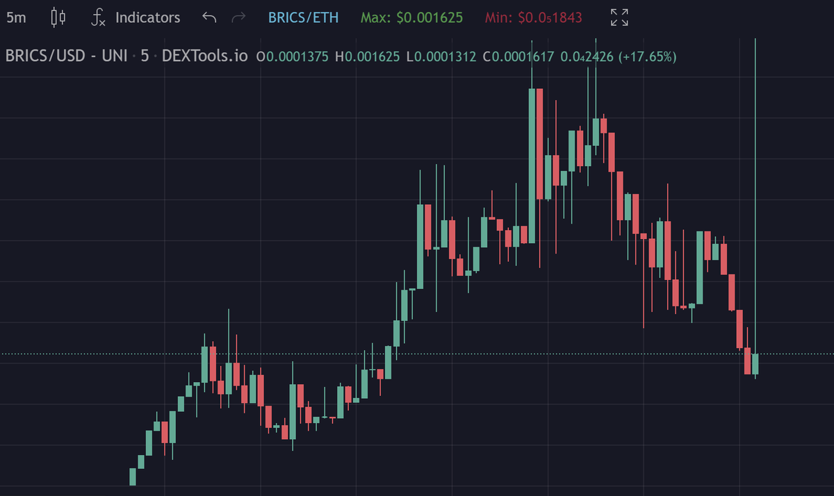 <a href="/cryptogems555/">Crypto GEMs 📈🚀</a> Good morning!

Check out $BRICS #BRICS ERC20

NOW ON A PULLBACK 170K MCAP

 1.5 MIL VOLUME IN A FEW HOURS! 

Narrative is strong! 0 Tax LP burnt

TRENDING GLOBALLY ON TWITTER! 

TG:
t.me/BricsERC20

dextools.io/app/ether/pair…