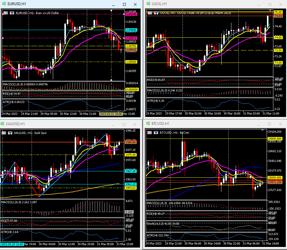 HF_Analysis's tweet photo. March 31 - so far......
#EUR continues lower today - currently 1.0870
#gold back to $1980, top $1985, & low, a break of $1975
#USOIL testing the key $75 handle...
#BTCUSD struggling to hold $28k, 200HR support zone. #hfmbroker https://t.co/1nRnPRG2LC