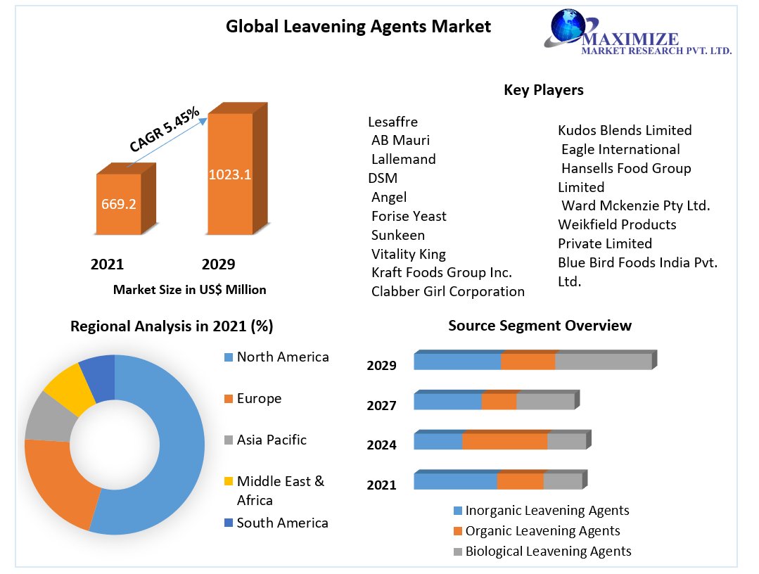 Annumaximize's tweet image. The #leavening #agents #market refers to the #industry involved in the #production and #distribution of #ingredients used to make #baked goods #rise.
Get More Details @
