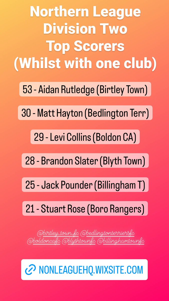 It's been a crazy few weeks at NLHQ, and it went unnoticed that @BirtleyTFC forward, Aidan Rutledge, became the second #NonLeague player to surpass 50 league goals this season, netting 6 in their 9-0 win at Willington on Wednesday night....👏👏⚽️⚽️

Well done, @AidanRutledge9!