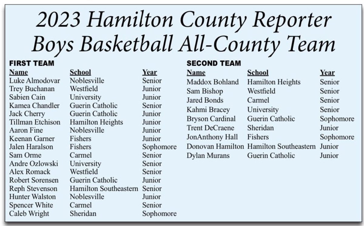 Congrats to <a href="/SabienCain/">Sabien Cain</a> <a href="/AndreOzlowski/">Andre Ozlowski</a> and <a href="/k_bracey10/">Kahmi Bracey</a> - proud of you guys!