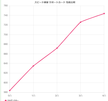 縦軸の逆算完了～練習の合計値×得意率×75ターンでぴったり同じ数字になる。得意率はウィズに書いてある数字じゃ有効数字足り