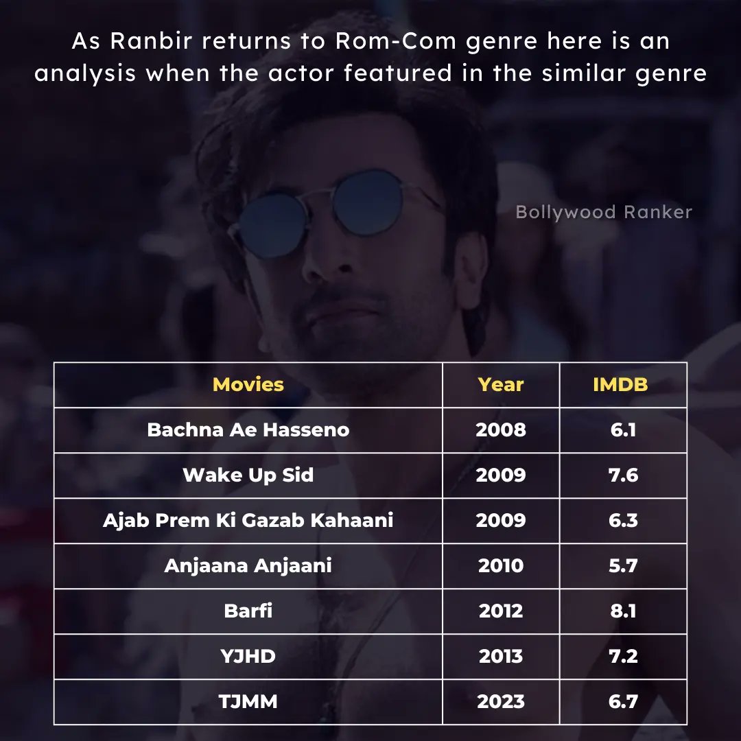 CineRanker's tweet photo. Analysing the stats of #RanbirKapoor in the Romantic-Comedy (aka Rom-Com) Genre
In comparison to other genres, #RK is flawless in this genre and maintains an impressive track record
Full Post
https://t.co/8rilQyyQR6
#BRPosts #BRAnalysis https://t.co/lSK9Z1aAkG