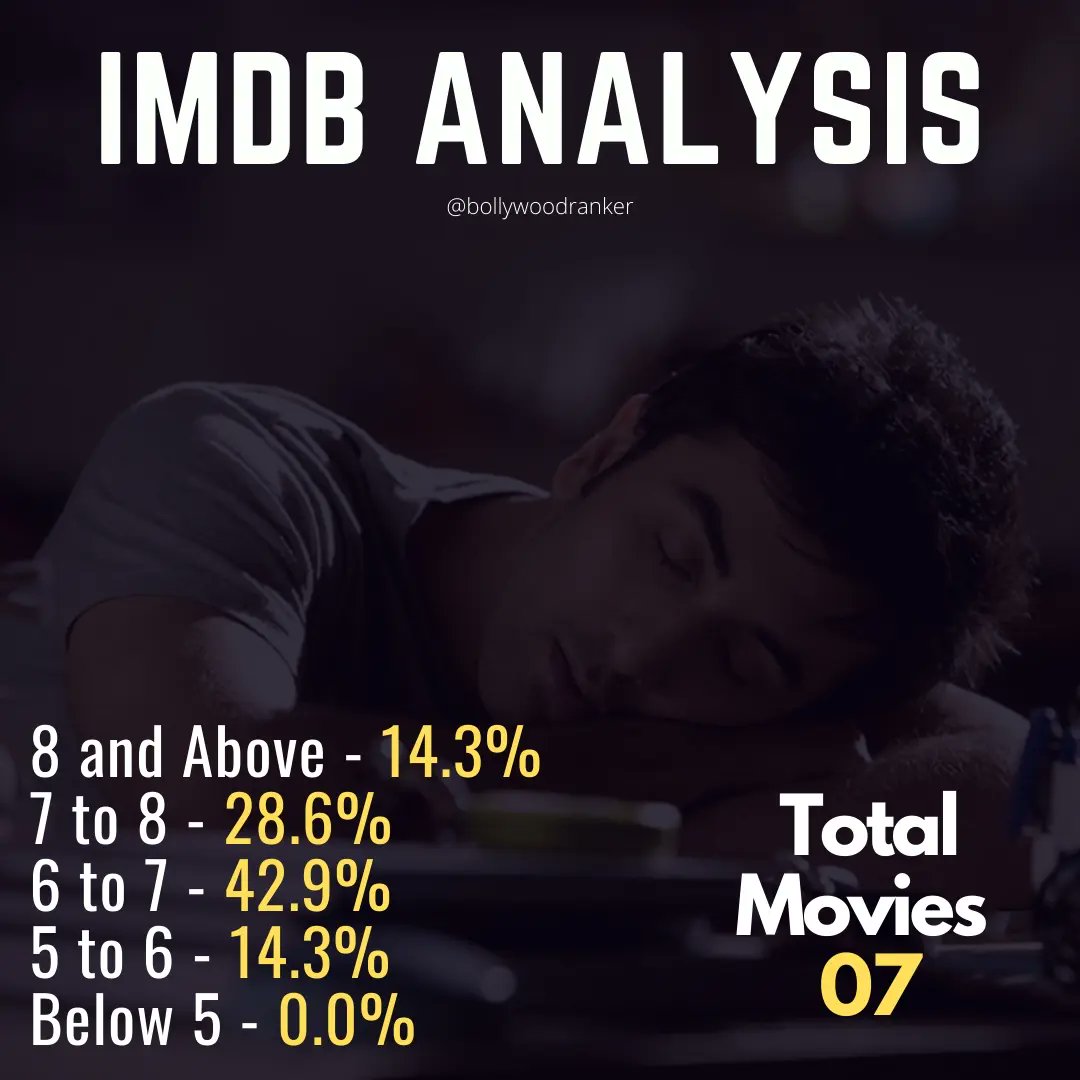 Analysing the stats of #RanbirKapoor in the Romantic-Comedy (aka Rom-Com) Genre

In comparison to other genres, #RK is flawless in this genre and maintains an impressive track record

Full Post
instagram.com/bollywoodranke…

#BRPosts #BRAnalysis