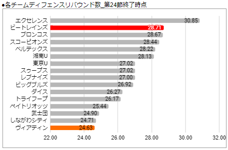 TokyocrM's tweet photo. 現時点での1試合当たり平均ディフェンスリバウンド数。トレインズは2位と上位。フィールズ3世、ドブラス選手という強力なインサイドを擁する利点は大きい。一方でヴィアティンは最下位。サイズ的に大きな外国籍が少なく、リバウンドには苦労している。
#八王子ビートレインズ #ヴィアティン三重 https://t.co/u7RJxjyljl