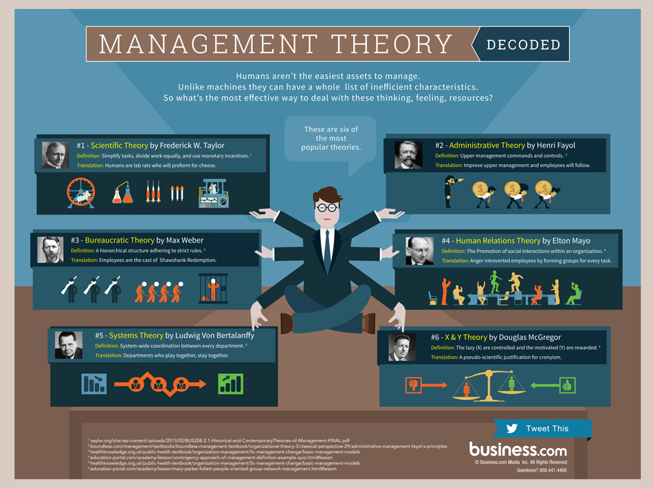artgym_'s tweet photo. It's easy to feel overloaded with theories of the "best" #management methods.

In truth - there is no "best" method, but it can be helpful to understand various management styles, so you can build a hybrid model that best suits your team.

https://t.co/U4zCse7NF0

#leadership https://t.co/BaU4t4dtsY