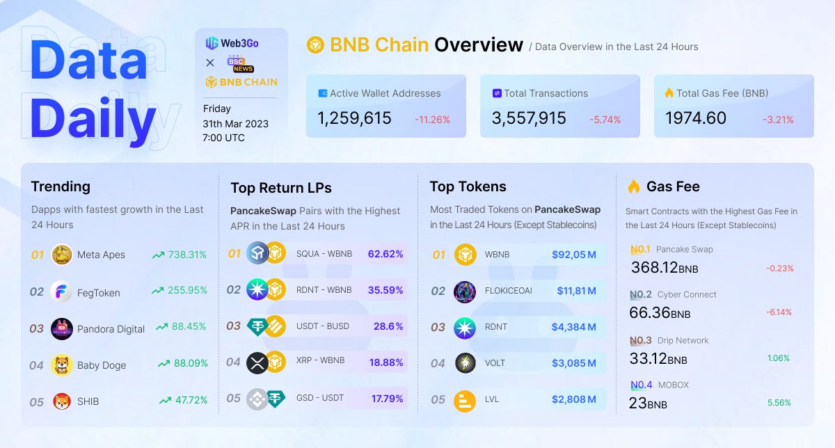 din_lol_'s tweet photo. Web3Go #data report | 31.03 โ๏ธ
Daily Data is A combination of verified @BNBCHAIN data sourced from @Web3Go, and the latest Web3 news supported by @BSCNews
๐Daily Key Word: @MetaApesGame #FLOKICEOAI
Thread๐งต
๐ https://t.co/AmDgR81Y6Q