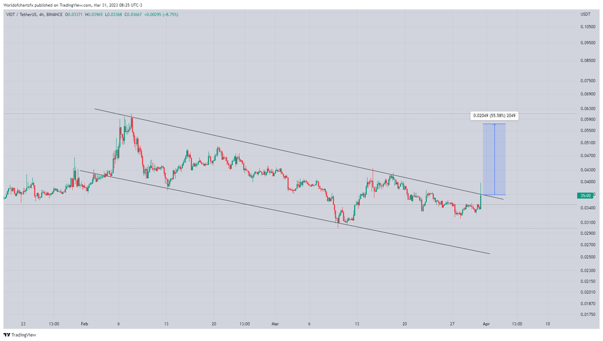 WorldOfCharts1's tweet photo. $Vidt
Breaking Descending Channel in H4 Timeframe Incase Of successful breakout expecting 50 to 55% bullish Move🔥🔥🔥
#Crypto #Vdit #Vidtusdt #Vidtdao https://t.co/AXQJdXbL3z