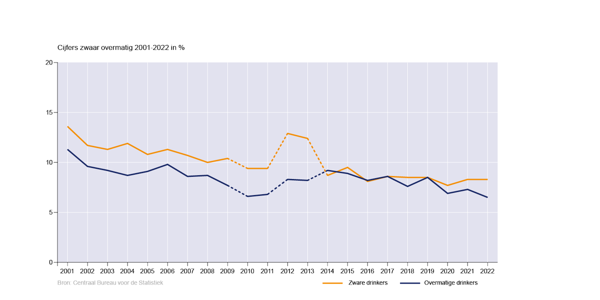 Fantastisch nieuws! In 2022 is het percentage overmatige drinkers gedaald naar het laagste niveau ooit. 6,5% van de 18-plussers in Nederland is nu nog overmatige drinker. Dit blijkt uit cijfers van het consortium van RIVM, CBS en Trimbos. 

stiva.nl/nieuws/overmat…