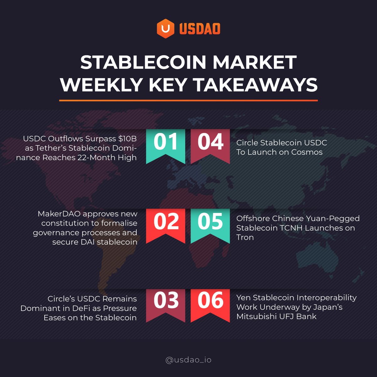 usdao_io's tweet photo. Another week, another stable performance from stablecoins. It's no wonder they're becoming a go-to for investors seeking stability in the crypto world.
 #StablecoinWeeklyUpdate #CryptoInvesting #DigitalAssets https://t.co/qnS080yNvu