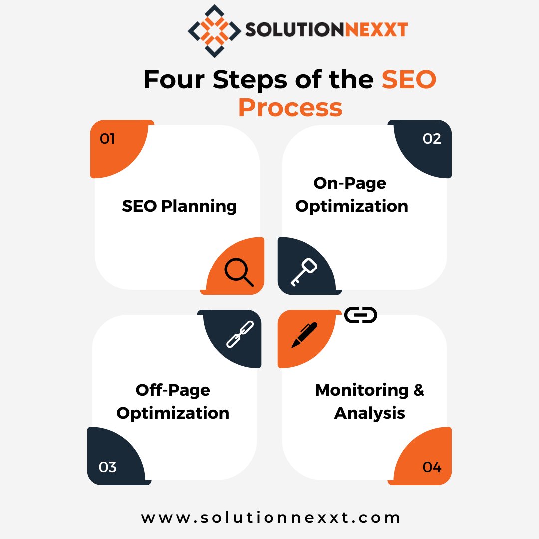 NexxtSolution's tweet photo. An SEO strategy is a process of identifying, developing, and publishing content, as well as technical implementations, to increase organic traffic to your website. 
For more info visit the website: https://t.co/Io2w01dsl6
#seoservices #seocompany #localseo
#seoagencyindia https://t.co/5uzl9Q8p51