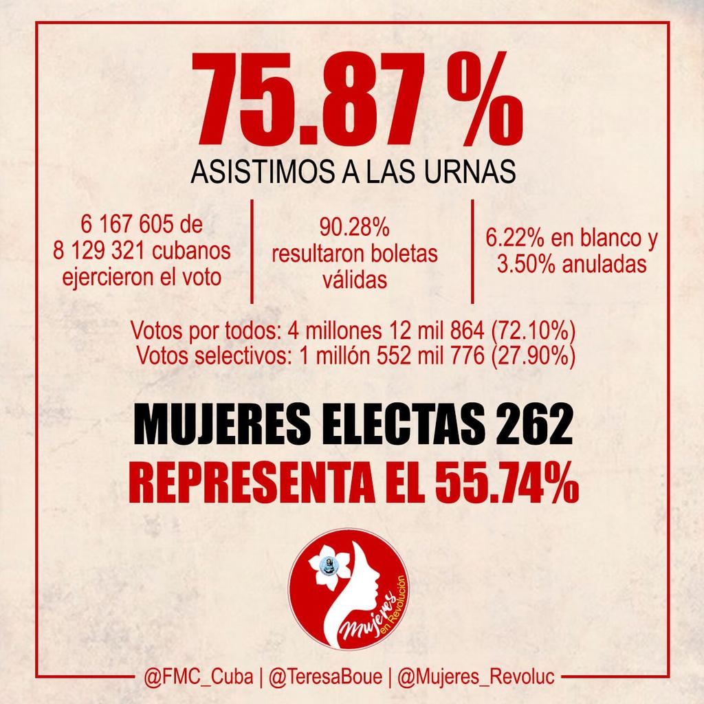 Felicidades, felicidades #Cuba. #CubaGanó. Ganó la Patria. Días de celebraciones. 
Y que dicen los odiadores. Porque realmente no se oyen.
