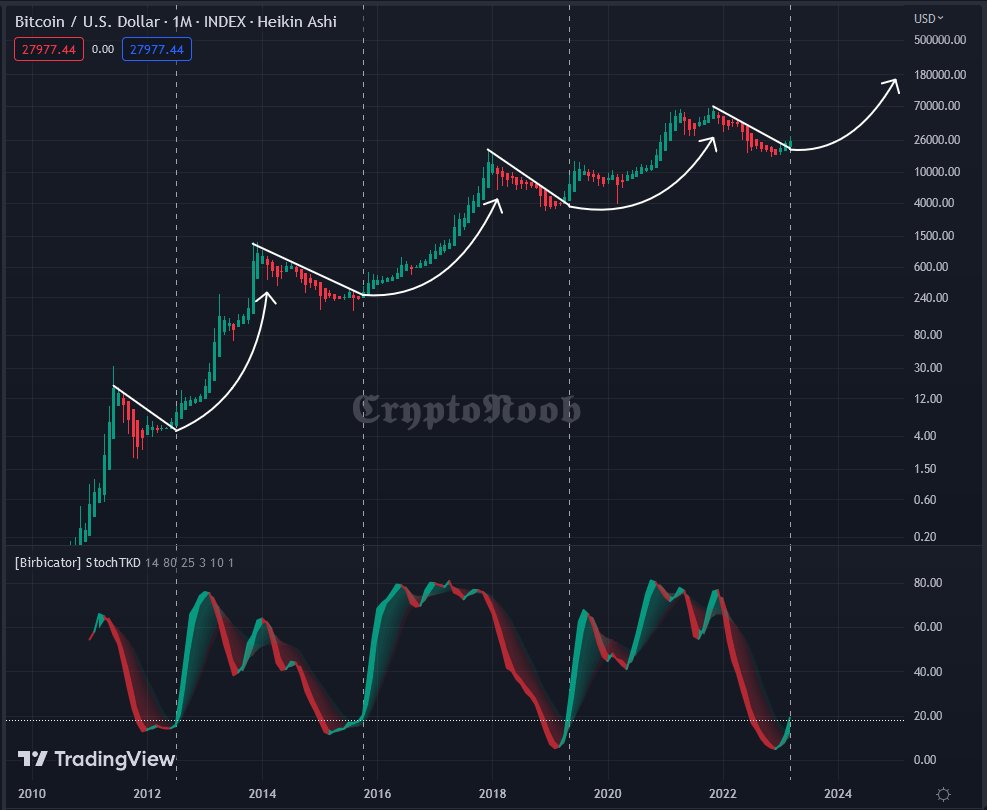 Crypto_N_B's tweet photo. #Bitcoin #BTC 
It's just getting started!! 🔥👀 https://t.co/GLhOjBC1Ck