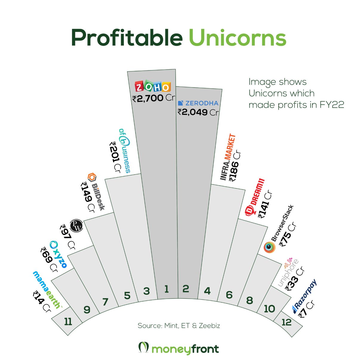 moneyfront's tweet photo. Have a look at the Unicorns who made profits in FY22.
#unicorns #profitmakingcompanies #brands #companies #profitable #profitablebusinesses #Zoho #zerodha #Dream11 #inframarket #Razorpay #browserstack #ofwbusiness #BILLDESK #mamaearth #Oxyzo https://t.co/JcO4Q98Fl4