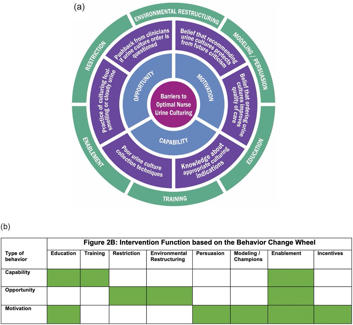 How can you leverage #impsci models to improve diagnostic stewardship? Check out our new manuscript in @ASHE_Journal -using the COM-B model to identify barriers & facilitators to nurse #urineculture practices 📰: doi.org/10.1017/ash.20… @DICON_duke @DCASIP_duke @DukeAdultID