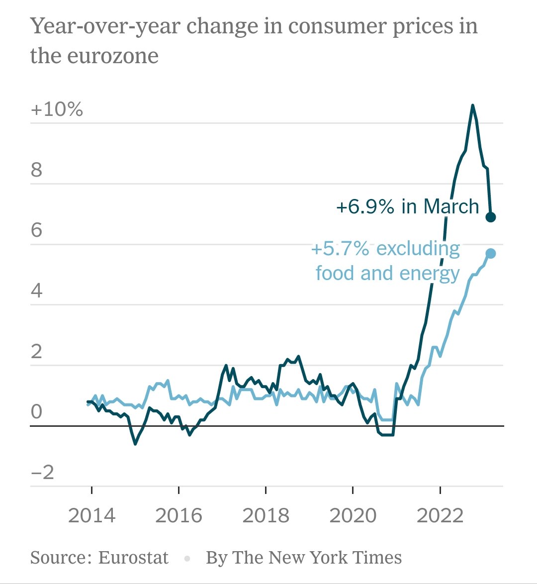 The rate of #inflation in countries using the $euro slipped to 6.9 percent in the year through March, from 8.5 percent the previous month, but underlying price gains edged higher.