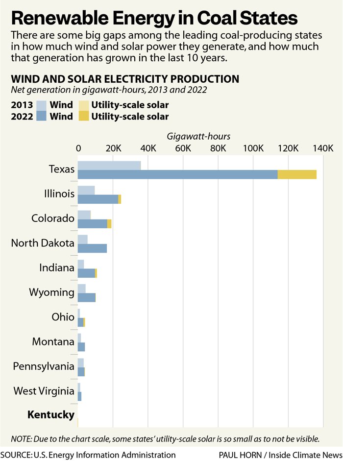 Kentucky has experienced a lost decade of wind and solar development. Meanwhile, other coal states raked in billions in wind and solar investment:
insideclimatenews.org/news/31032023/… <a href="/jbruggers/">James Bruggers</a>