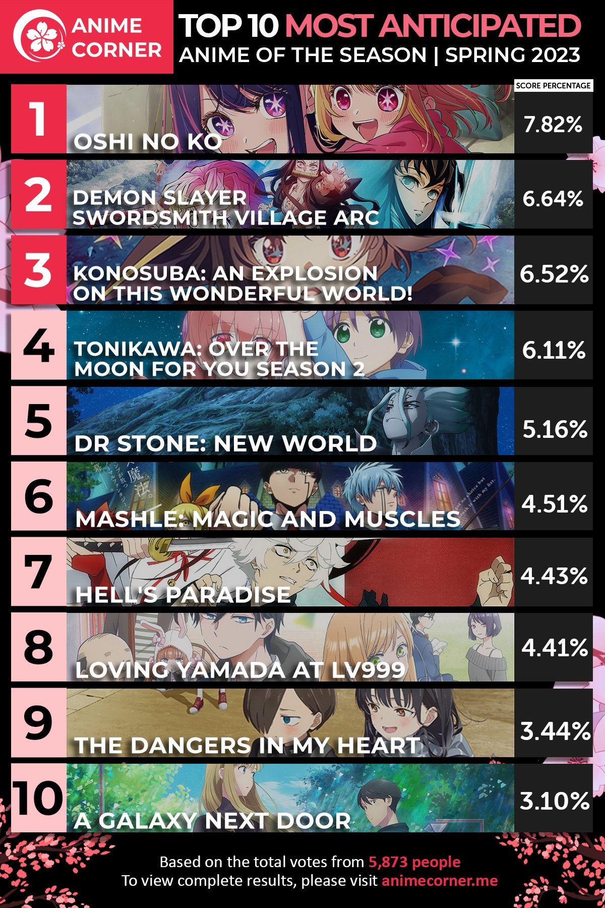 Spring 2023 Anime Rankings – Week 7 - Anime Corner