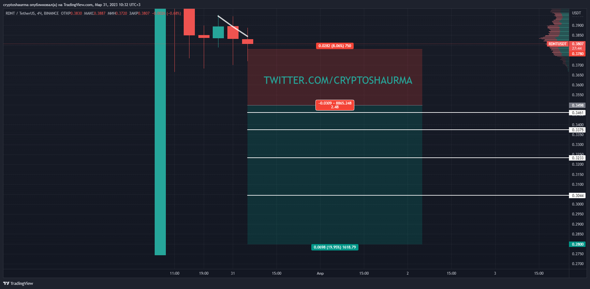 cryptoshaurma's tweet photo. New #RDNT/USDT view, postponed short @ 0.3498$. Details and targets are on chart. Trade is for x5 isolated margin mode. Шорт с отложенным входом. После прохождения этого уровня может полететь вниз. Все детали обозначены на графике.

TradingView: https://t.co/76FHUoijJV https://t.co/4OOlBXrnL9