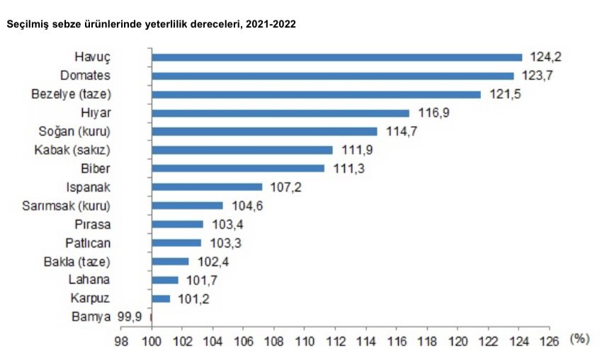 Tarımda kendimize ne kadar yeterliyiz?

- Fındık,üzüm,incirde yeterli
- Buğday,ayçiçeği, mercimekte yetersiz
- Sebze ve meyvede yeterli 
- Hububat ve bakliyatta yetersiz

TÜİK’in 2021-2022 ürün 
yeterlilik tablolarında maviler yeterli, kırmızılar yetersiz olduklarımız.👇👇