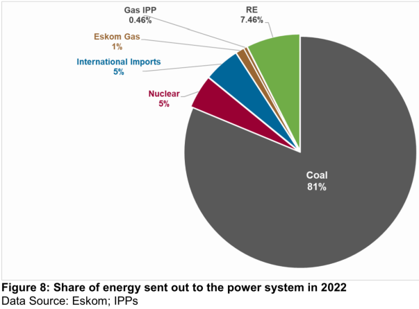 KilianHagemann's tweet photo. South Africa is slowly but surely greening its electricity supply. Last year (2022) 7.5% of energy sent out came from #solarenergy and #windenergy. Coal down to 81%. We'll pass the 10% RE threshold by the end of next year.

source: NERSA's latest report https://t.co/yHrT3cW7qm https://t.co/27SsUah2KM