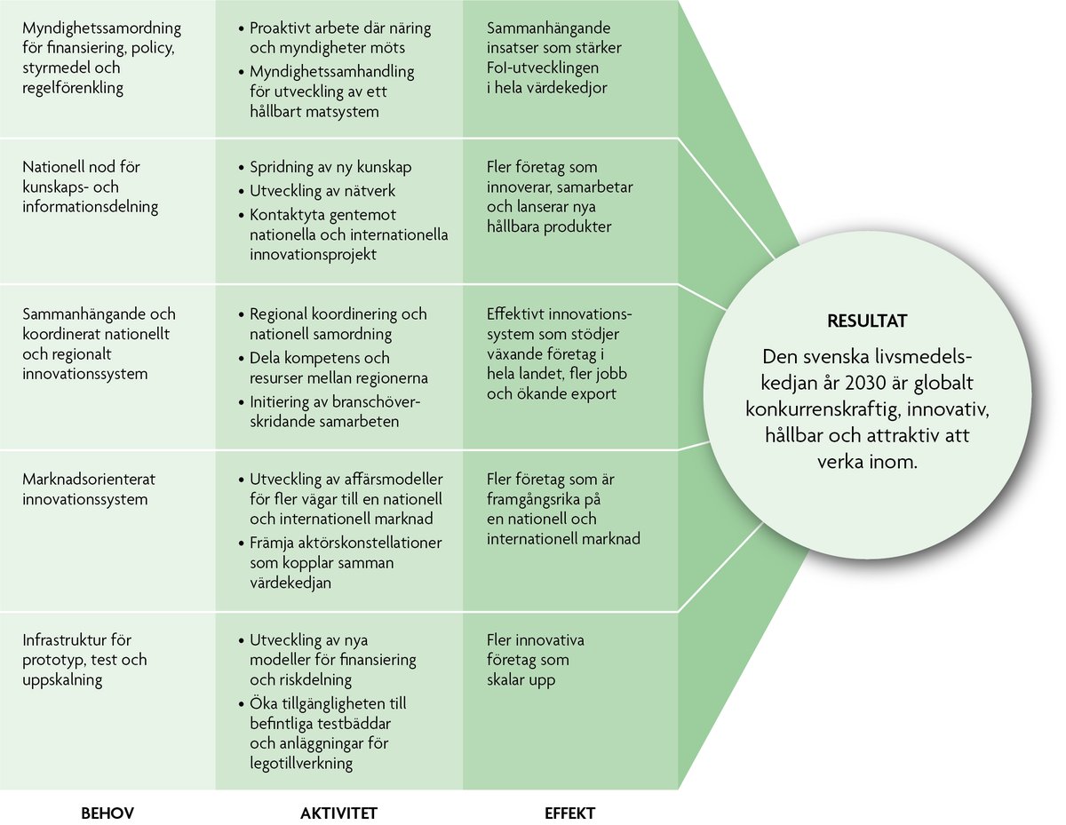 Ett modernt innovationssystem förutsätter att de behov som beskrivs i kolumnen längst till vänster adresseras med ett antal olika aktiviteter, som i sin tur förväntas generera i ett antal effekter som bidrar till att man förverkligar livsmedelsstrategin. bit.ly/42WbyZW