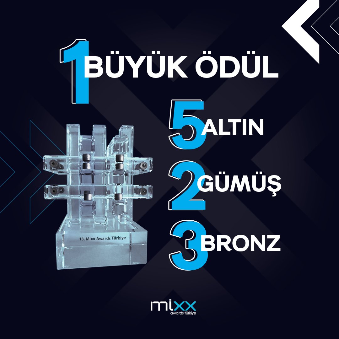 13. MIXX Awards’tan toplam 11 ödülle döndük!👇💙

🏅 Yılın En İyisi
5️⃣ Altın MIXX
2️⃣ Gümüş MIXX
3️⃣ Bronz MIXX

Bu başarıda emeği geçen tüm ekip arkadaşlarımıza ve iş ortaklarımıza teşekkür ederiz. 💪 #WeAreVMLYR