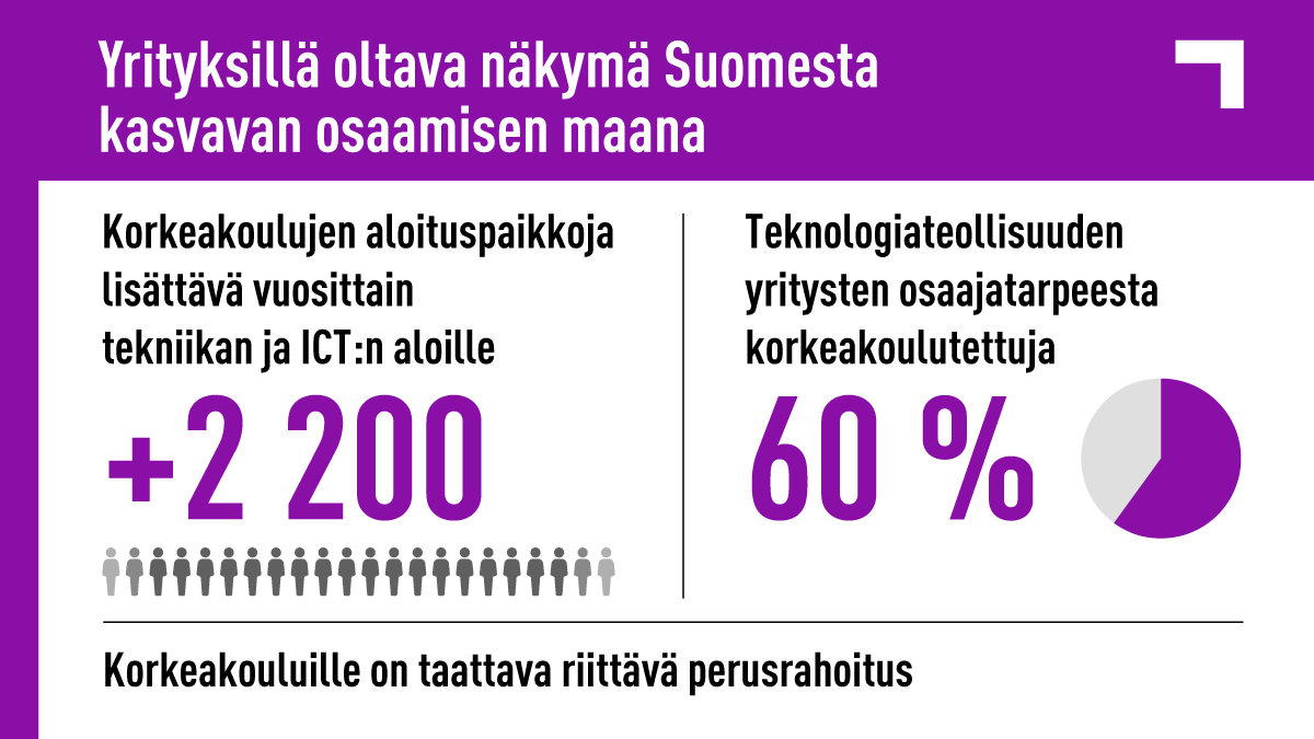 TechFinland's tweet image. ❗Yrityksillä oltava näkymä Suomesta huippuosaajien maana.
🚀Aloituspaikkoja on lisättävä teknologia-alalle jo ensi hallituskaudella. 

@ToukoApajalahti avaa haastattelussa tarkemmin, miksi ja minne aloituspaikkoja tarvitaan👇
teknologiateollisuus.fi/fi/ajankohtais…

#vaalit23 #korkeakoulutus