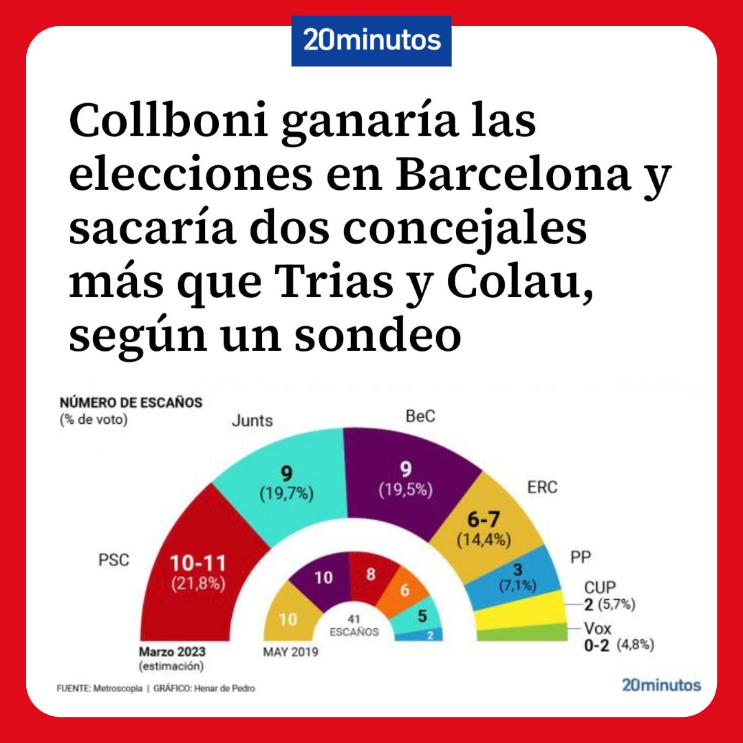 🌹El 28 de maig 𝗮𝗿𝗿𝗶𝗯𝗮 𝗲𝗹 𝗰𝗮𝗻𝘃𝗶 𝗮 𝗕𝗮𝗿𝗰𝗲𝗹𝗼𝗻𝗮.
#AlcaldeCollboni

20minutos.es/noticia/511460…