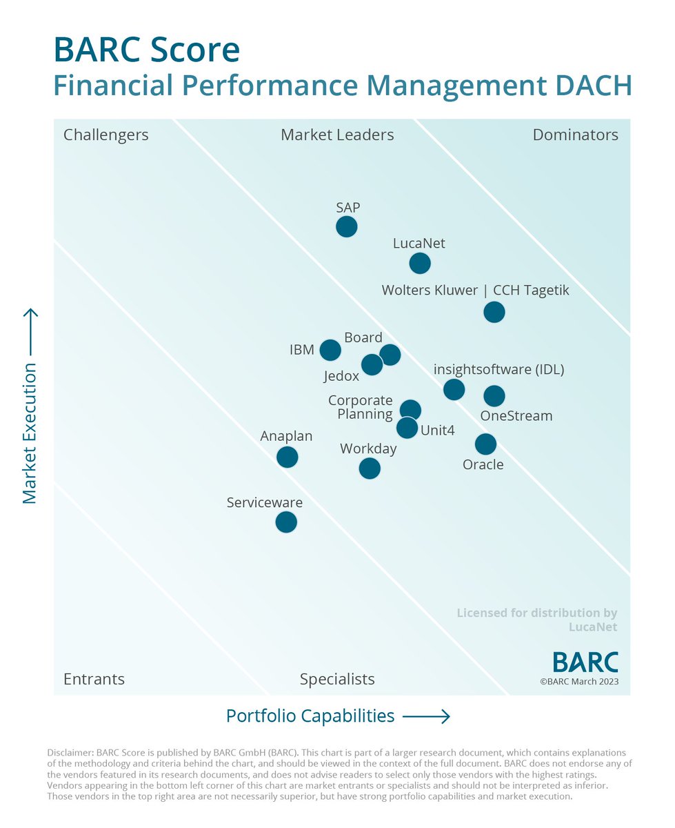 We are proud to have been named Market Leader in the BARC Score for Financial Performance Management (FPM) DACH for the sixth time! ⭐
Read more about the evaluation criteria: okt.to/nhvuP3 
#barc #finance #lucanet #marketleader