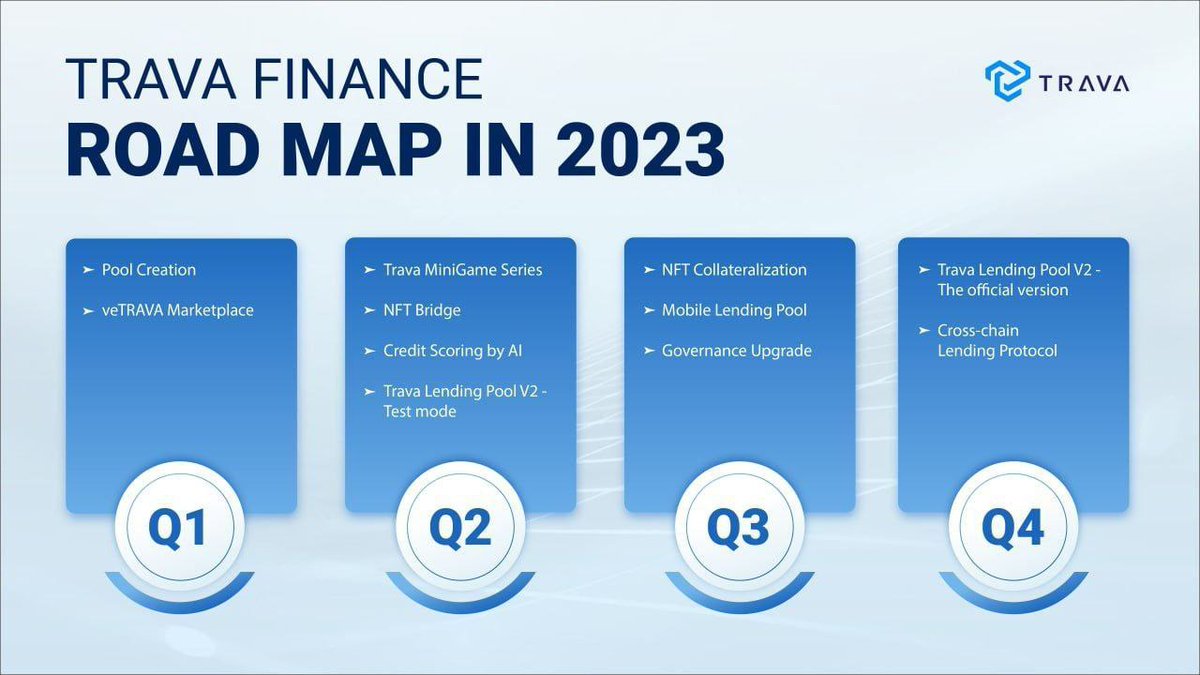 Nik_The_'s tweet image. Team @trava_finance  has successfully delivered Q1 roadmap for 2023 on time. moreover, this team never stops delivering and looking forward to the bright future. #PoolCreation #Lending #Borrowing  $TRAVA #DEFI #AAVE