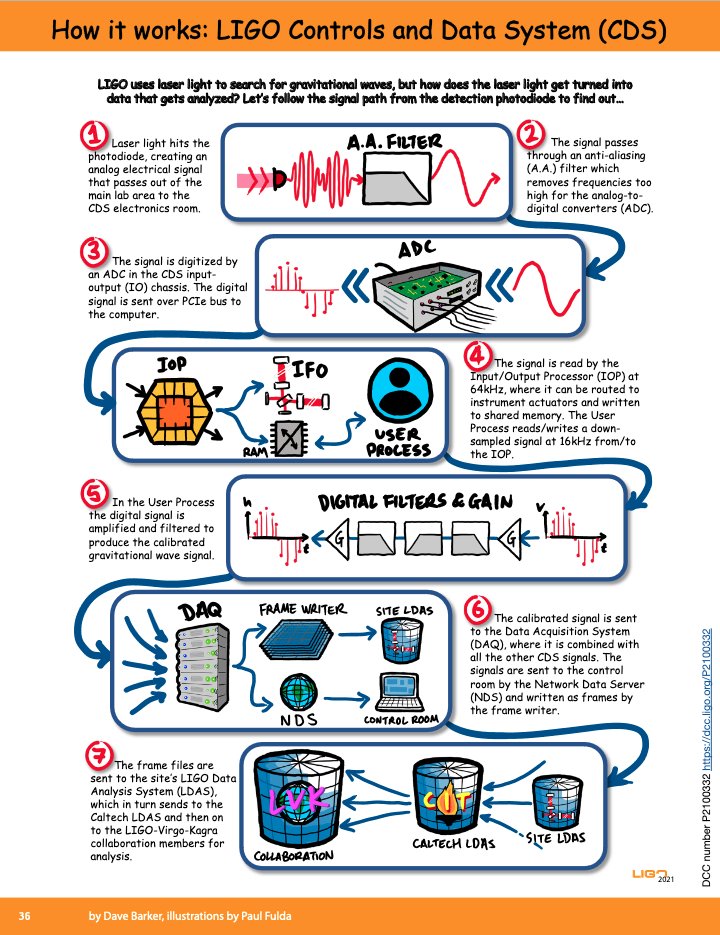How does the laser light in <a href="/LIGO/">LIGO</a> become the data stream in which the gravitational-wave signals are found? <a href="/LIGOMagazine/">LIGO Magazine</a>, issue 19, to the rescue, explaining the LIGO Controls and Data System (CDS):

ℹ️ ligo.org/magazine/LIGO-… [pdf]

#Waiting4O4 #O4
