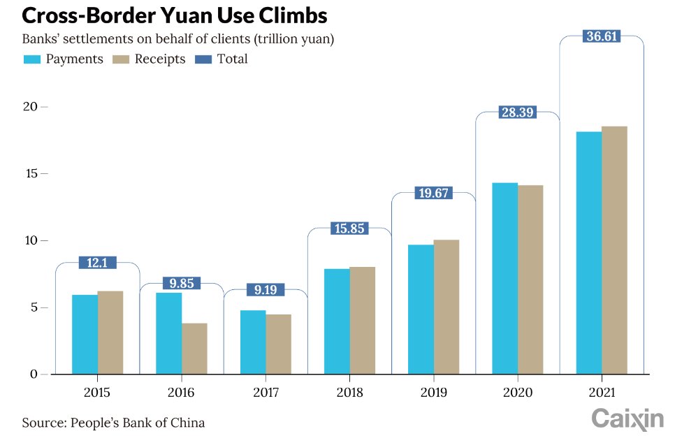 2021 年には、国境を越えた人民元決済はなんと 36 兆円に達し、これは 5.6 兆ドルに相当します。

これはドイツや日本のGDPよりも大きい！

テクノロジーと地政学により「準備通貨」はほとんど時代遅れになります。ポストドルの世界は、主に現地通貨を使用したジャストインタイムの取引になります。 