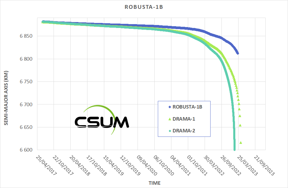 After 6 years of operation in #orbit, our #nanosatellite ROBUSTA-1B has begun its atmospheric re-entry. According to our simulations, this journey should end in the fall. It will burn without generating any debris. #radioHam #hamr #amateurRadio #hamRadio <a href="/anfr/">Agence nationale des fréquences</a> <a href="/iaru/">Intl. Amateur Radio</a> <a href="/itu/">Int’l Telecommunication Union</a>
