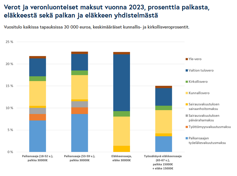 jannekalluinen's tweet image. Työssäkäyvän eläkeläisen verotus on paikoin huomattavastikin verrokkejaan kevyempää nykyisellään - esimerkiksi 30 000 euron vuositulolla. 

Palkan, eläkkeen sekä palkan &amp;amp; eläkkeen verotuksesta:
veronmaksajat.fi/neuvot/henkilo… #vaalit23