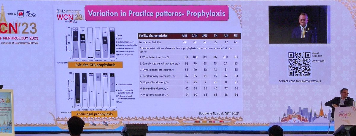 tulunsokit's tweet photo. Huge variants in practice patterns in #DOPPS PD. 
Exit site prophylaxis and antifungal coverage Japan almost never prescribes it. Pre Tenckhoff catheter insertion antibiotic prophylaxis - 40% of patients in US don't get it. #ISNWCN https://t.co/n6LzdsxEIl