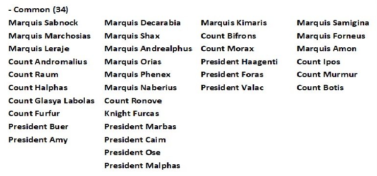 72 Demons of Solomon Collection consists of 75 demons in total (75 NFTs).
- 34 Common Demons (46%)
- 22 Getting Rare Demons (29%)
- 10 Rare Demons (13%)
- 6 Ultra Rare Demons (8%)
- 3 Special Demons (4%)

Foundation: foundation.app/@13_redfox
Discord:discord.gg/WDrFy59vTn