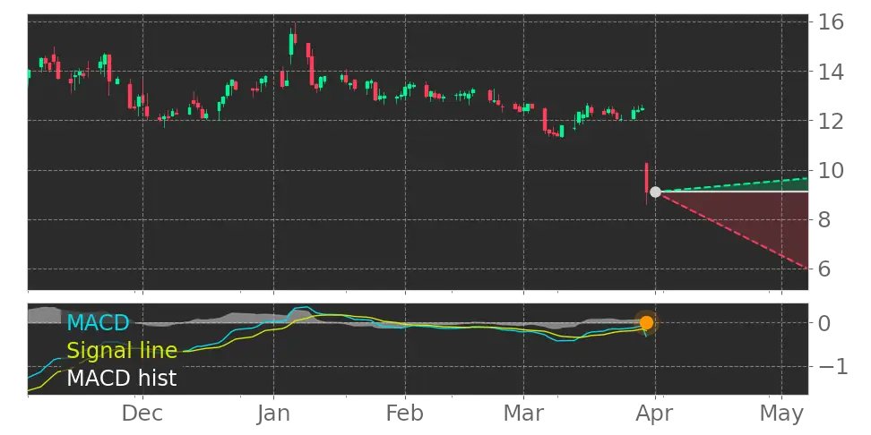 Tickeron's tweet image. If you’re trading this week, Read This! $ANGO MACD Histogram turned negative on March 30, 2023. #AngioDynamics srnk.us/go/4530348