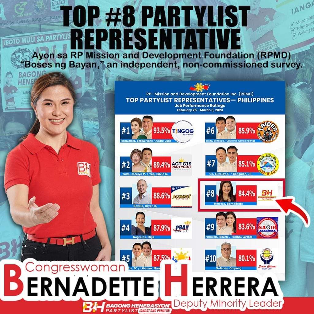 CongBHerrera's tweet photo. Salamat sa tiwala mga ka-BH! Inspirasyon ito to work even harder para sa panata natin na i-angat ang bawat pamilya.

#congbh #repbh #BHBagongHenerasyon https://t.co/hOZ8ZzKjfN