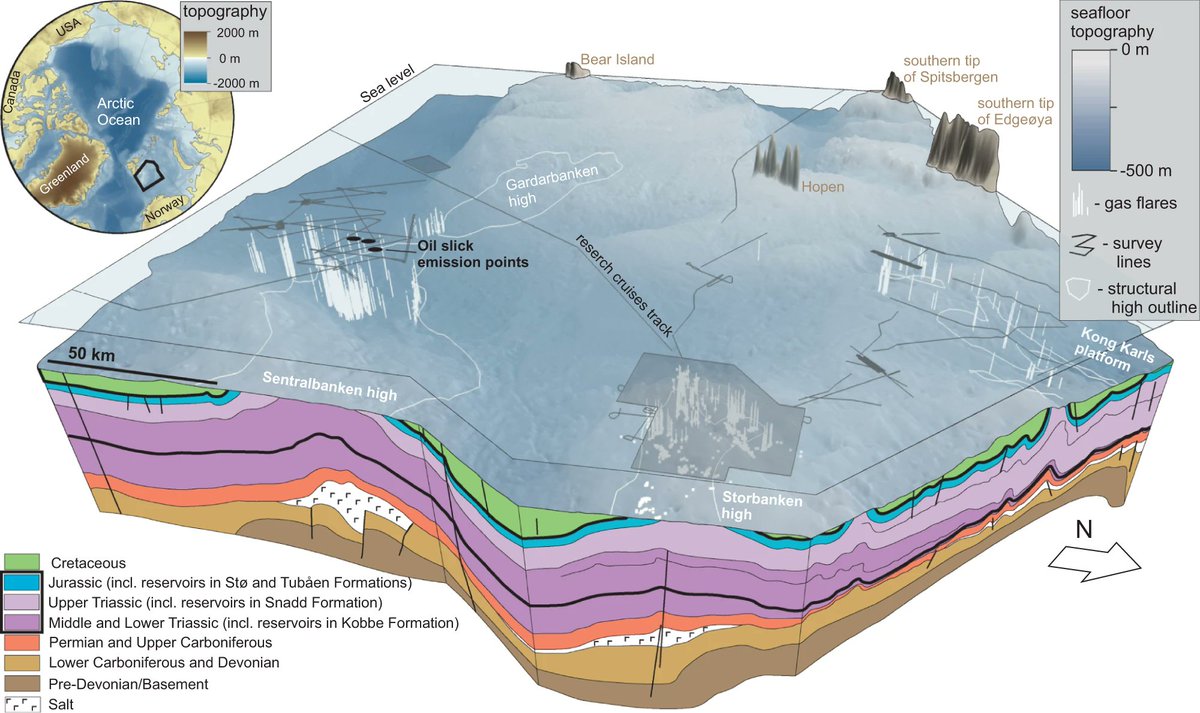 rhewlif's tweet photo. One of the most active sub-marine #methane release hotspots globally has been discovered in the #Arctic.

Our paper in @NatureComms shows how glacial erosion and geology control the natural leakage of this fossil gas and oil in the #Barents sea. 

👉 https://t.co/tXYh2wSJyn https://t.co/BCv3YY9Bnn