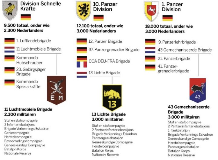 NEW UPDATE: 

Starting today, all 3 brigades of the #Dutch 🇳🇱 Army are under #German 🇩🇪 command.

The first step towards a European state. 🇪🇺

#Ukraine #Ukrainewar #UkraineRussiaWar