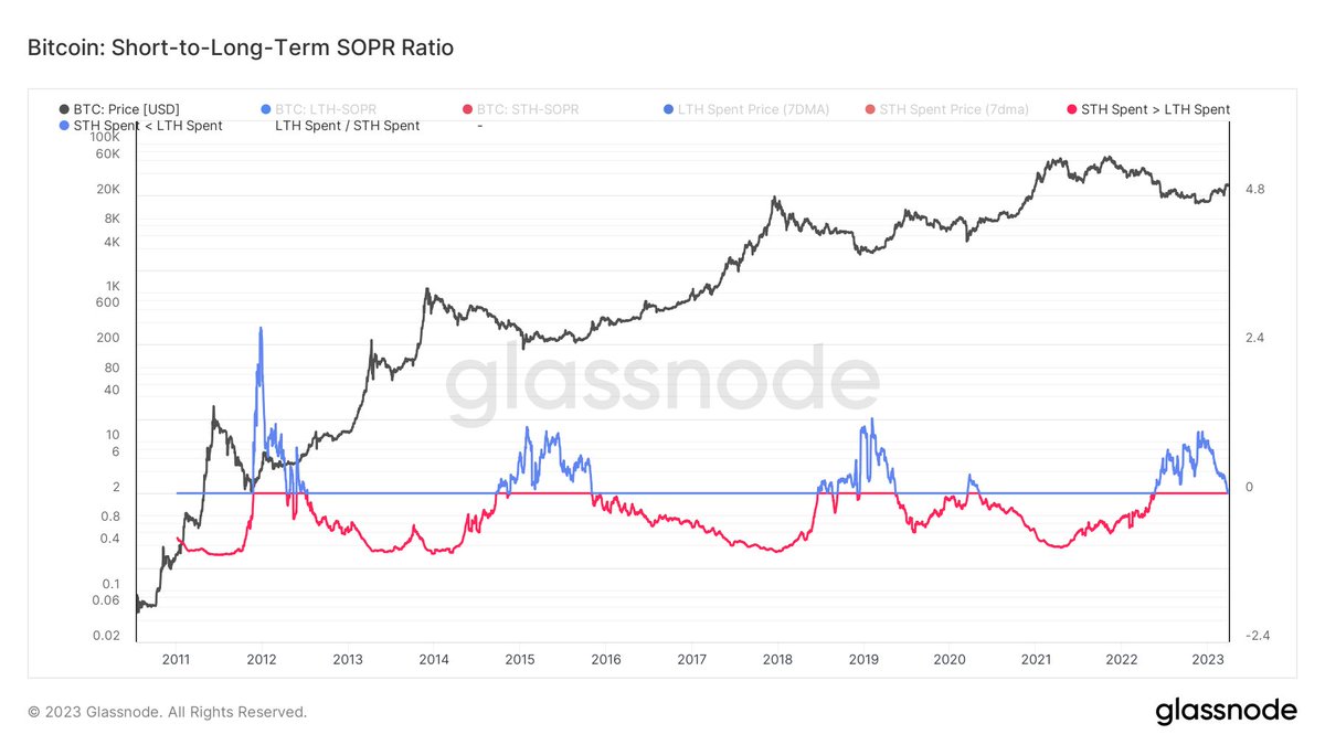 We could be transitioning from a bear market to ➡️ bull market. 

For the first time since May 2019, the #Bitcoin short-term holder realized price had flipped the long-term holder's realized price!

STH RP: $21,742
LTH RP: $21,334

This has happened three times previously, and