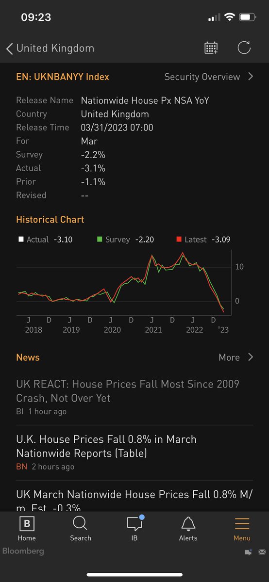 tashecon's tweet image. Ouch - U.K. housing market in very bad place. Mortgage market needs reform, freehold/leasehold set up a disaster, planning and building regulations a joke. Govt &amp;amp; BOE sat on arses for years over obvious structural problems.